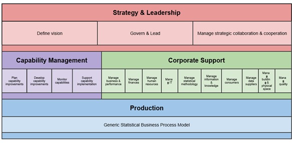 Generic Activity Model for Statistical Organisations (GAMSO)